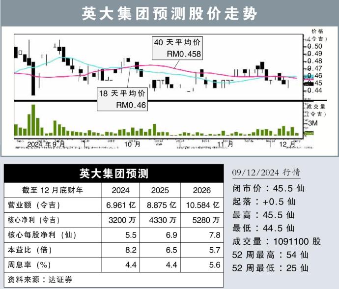 英大集团股价走势