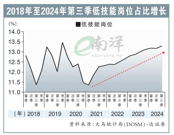 2018年至2024年第三季低技能岗位占比增长