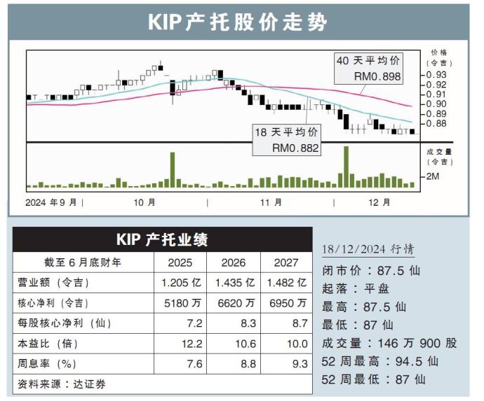 KIP产托股价走势