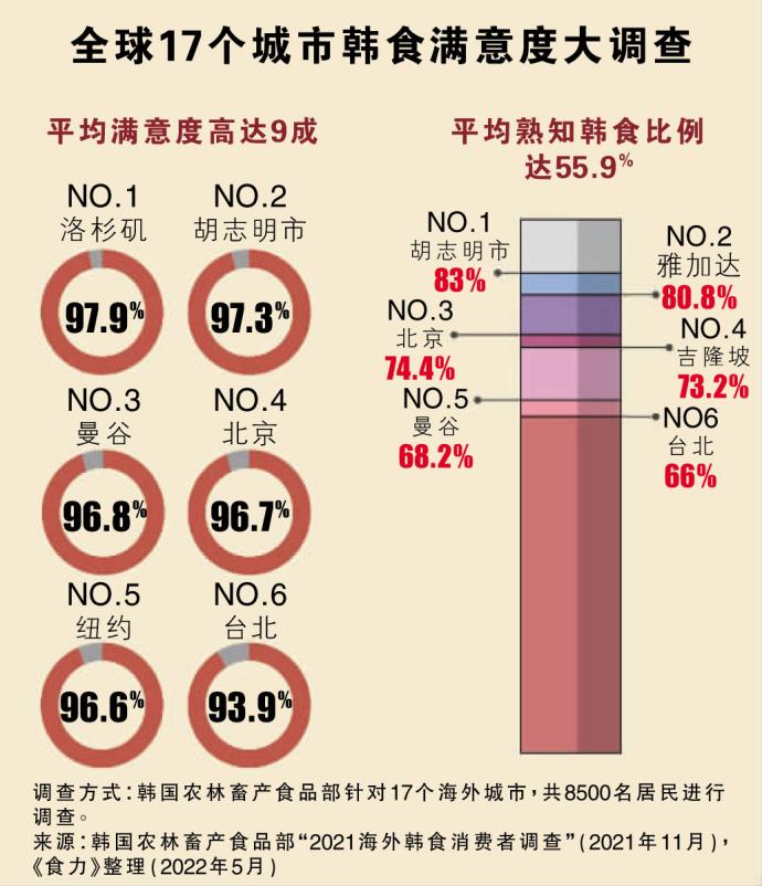 全球17个城市韩食满意度大调查