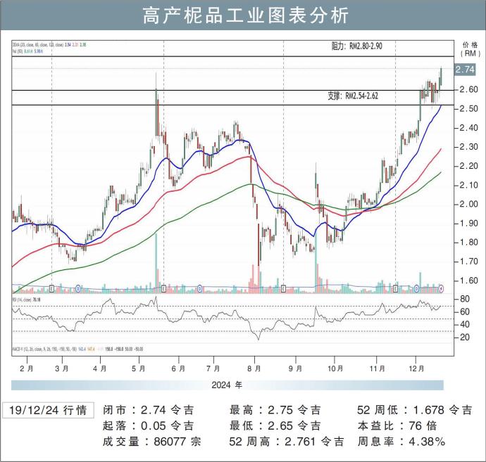 高产柅品工业图表分析