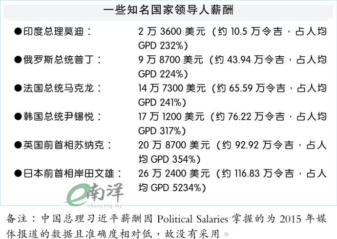 一些知名国家领导人薪酬