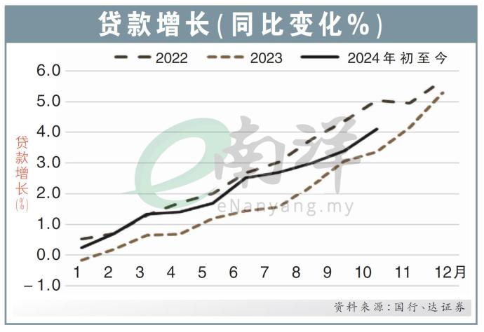 贷款增长（同比变化%）