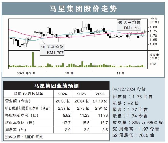 马星集团股价走势