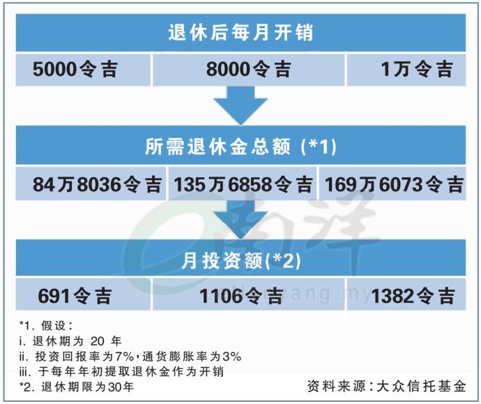 退休后每月开销