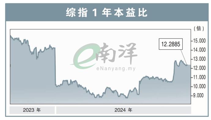 综指1年本益比