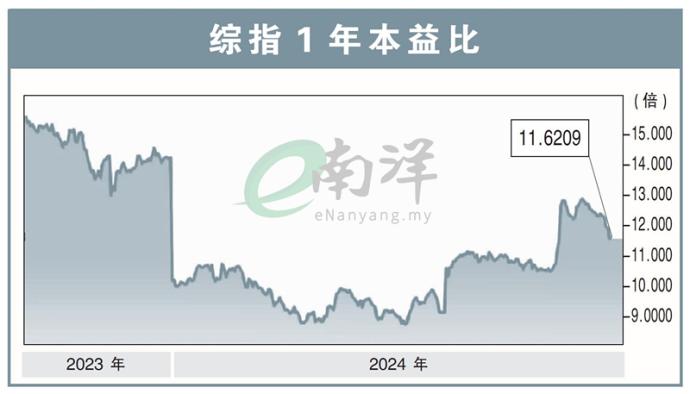 综指1年本益比