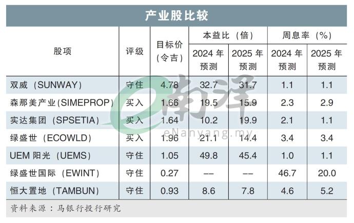 产业股比较