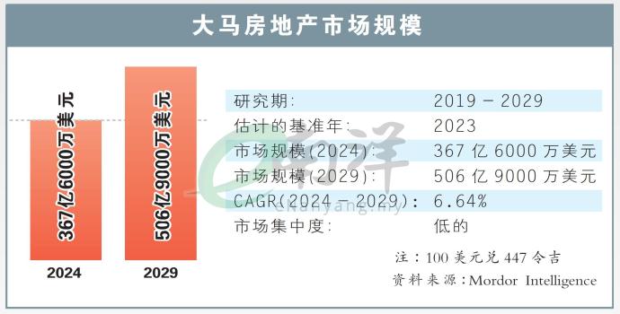 大马房地产市场规模