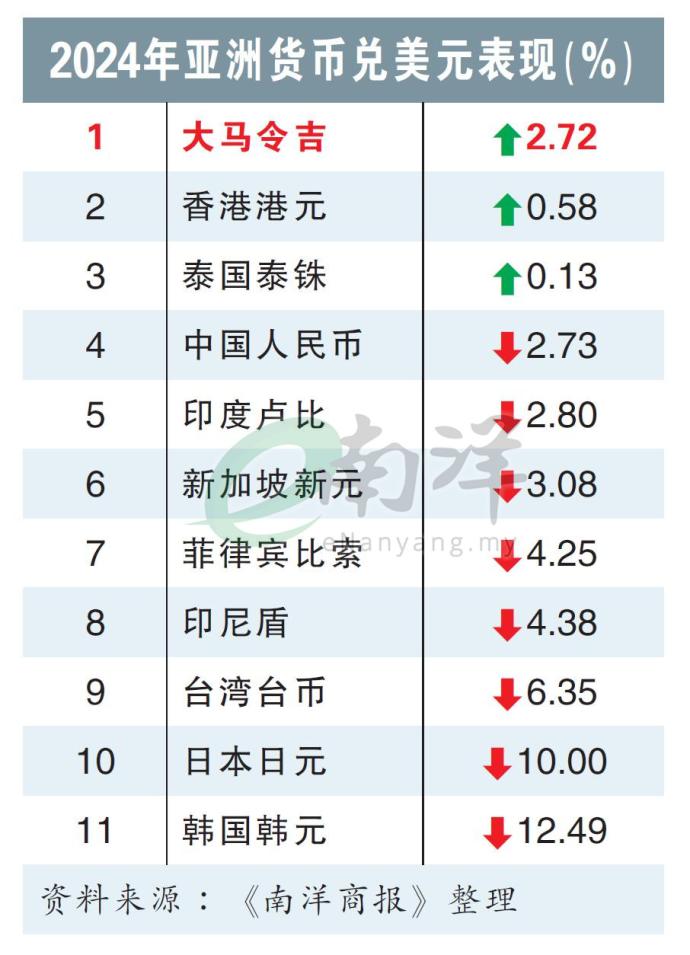 2024年亚洲货币兑美元表现（%）