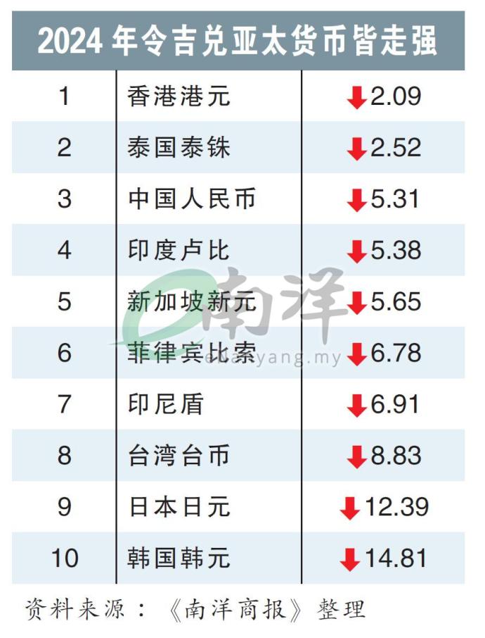 2024年令吉兑亚太货币皆走强