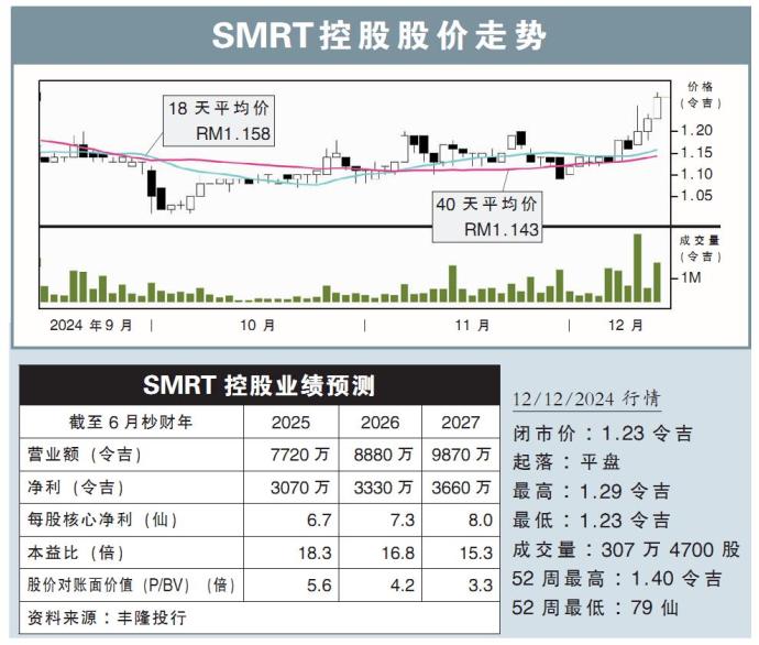 SMRT控股股价走势