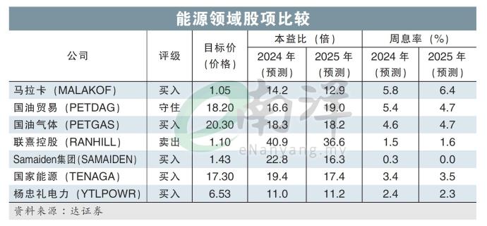 能源领域股项比较