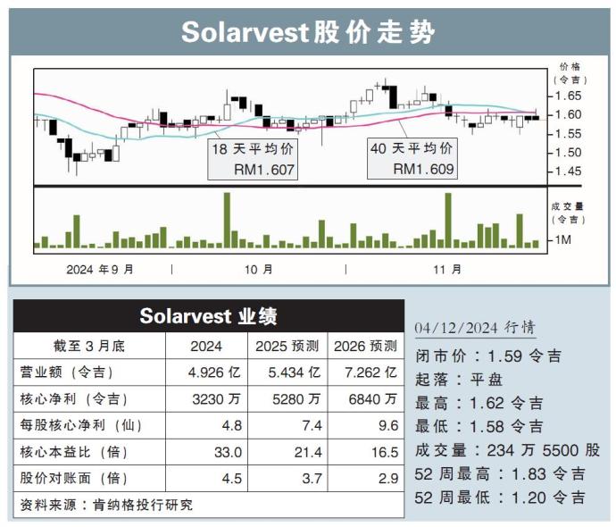 Solarvest股价走势