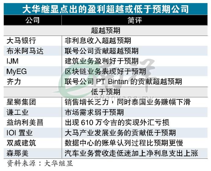 大华继显点出的盈利超越或低于预期公司