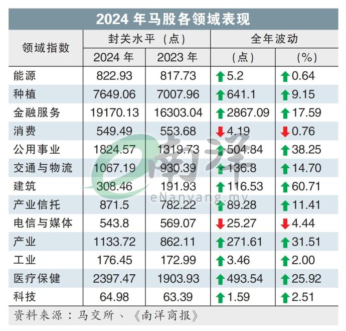 2024年马股各领域表现