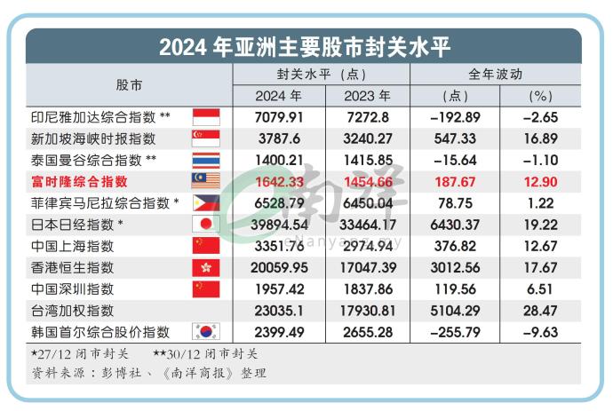 2024年亚洲主要股市封关水平