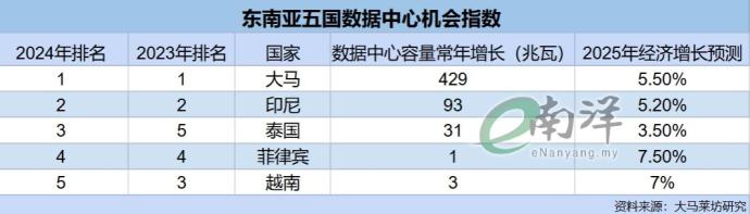 东南亚五国数据中心机会指数