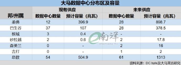 大马数据中心分布区及容量