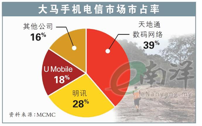 大马手机电信市场市占率