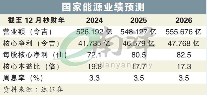 国家能源业绩预测