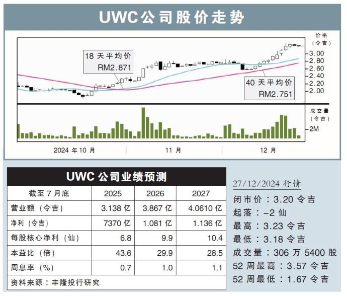 UWC公司股价走势