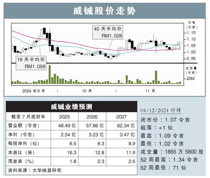 威铖股价走势