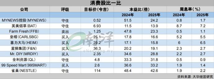 消费股比一比