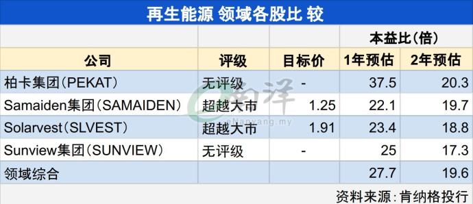 再生能源领域各股比较