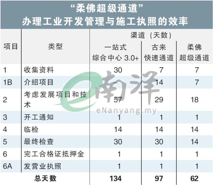 “柔佛超级通道” 办理工业开发管理与施工执照的效率 