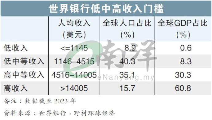 世界银行低中高收入门槛