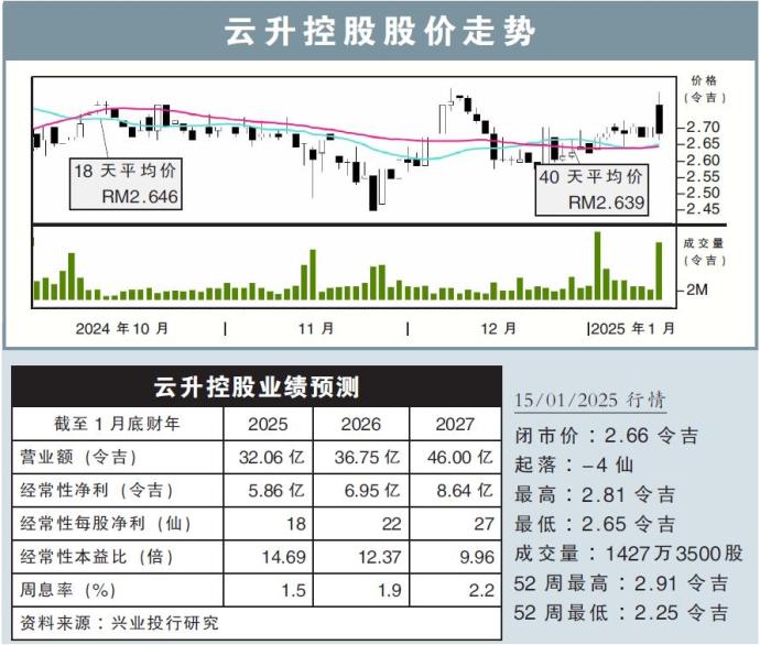 云升控股股价走势15/01/25