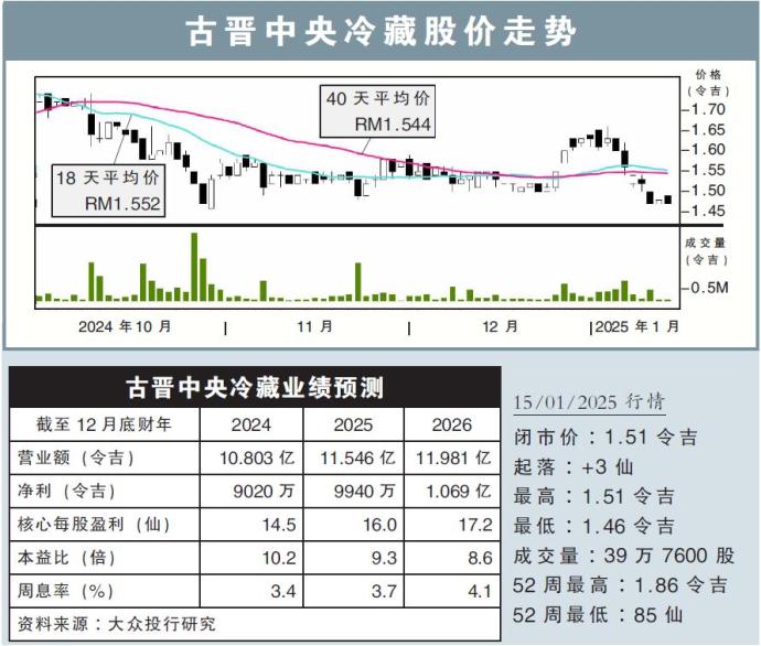 古晋中央冷藏股价走势15/01/25