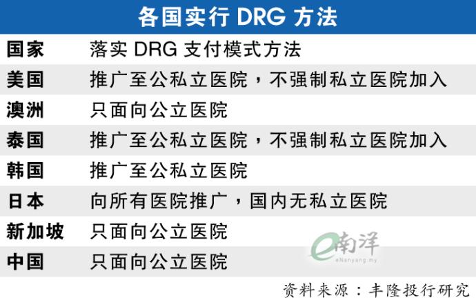 各国实行DRG方法