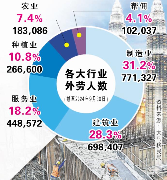 各大行业外劳人数