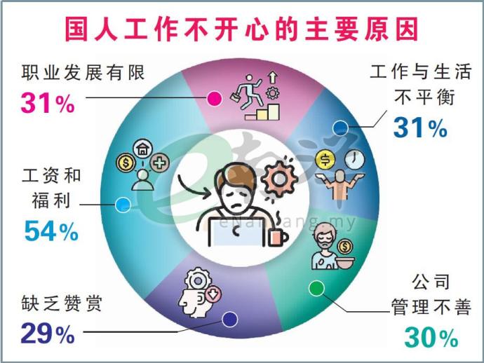 国人工作不开心的主要原因