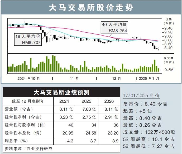 大马交易所股价走势17/01/25