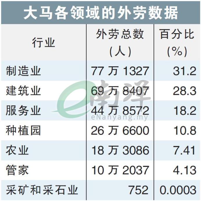 大马各领域的外劳数据