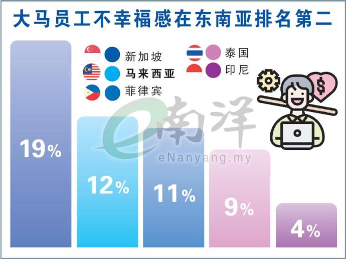 大马员工不幸福感在东南亚排名第二