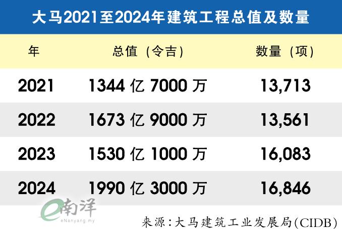 大马2021至2024年建筑工程总值及数量