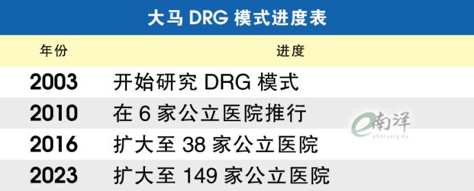 大马DRG模式进度表