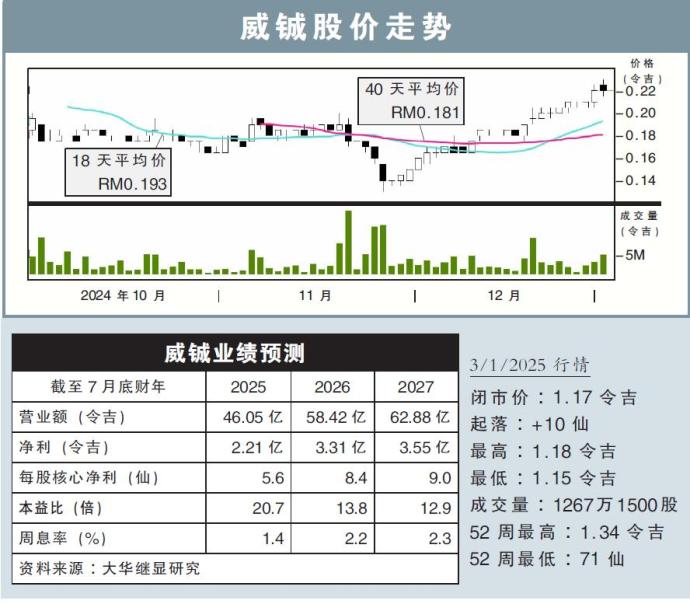 威铖股价走势03/01/25