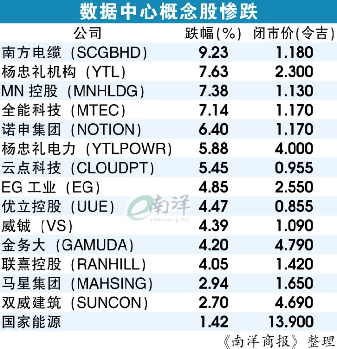 数据中心概念股惨跌