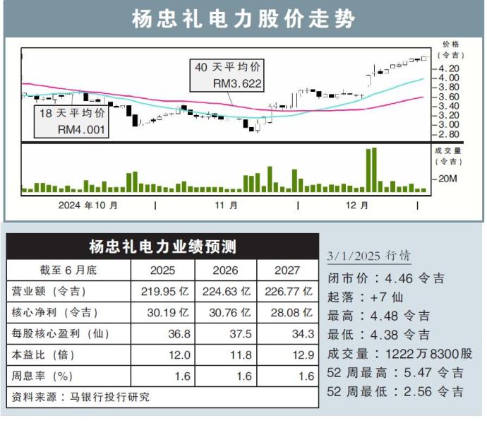 杨忠礼电力股价走势03/01/25