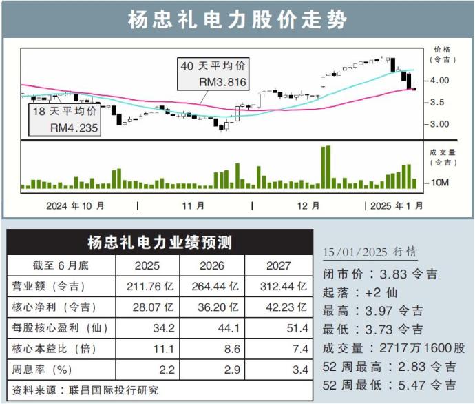 杨忠礼电力股价走势15/01/25