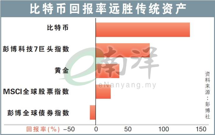 比特币回报率远胜传统资产