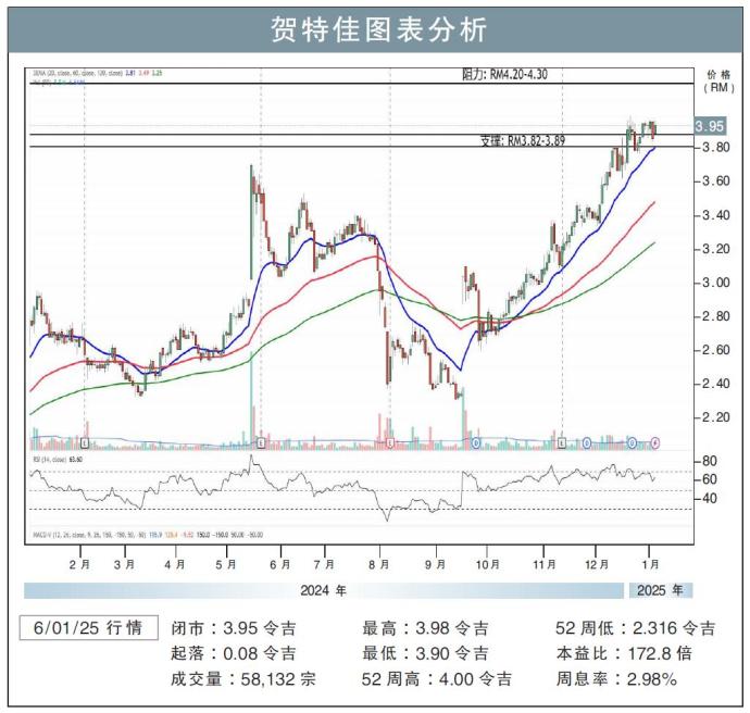 贺特佳图表分析06/01/25