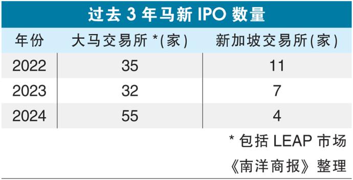 过去3年马新IPO数量