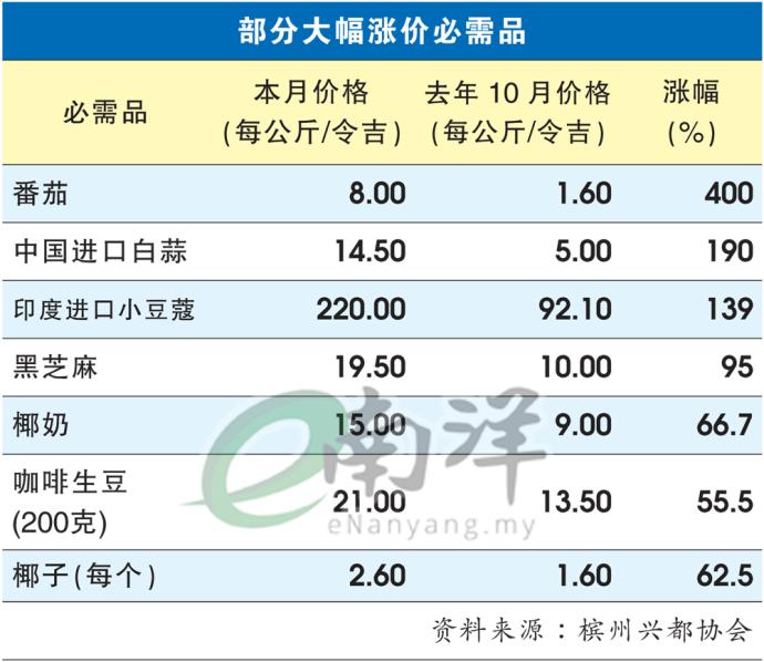 部分大幅涨价必需品