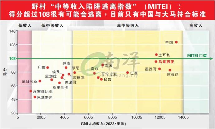 野村“中等收入陷阱逃离指数”